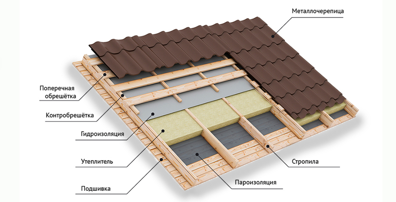 Крыши деревянных домов из бревен